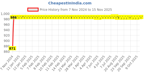 moglix.com Unbrako M4x16mm Button Head Socket Screw, 106364 (Pack of 200) unbrako Price History Graph from 7 Nov 2024 to 15 Nov 2025