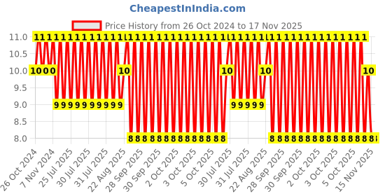 moglix.com Unbrako M4x16mm Flange Button Head Socket Screw, 404986 unbrako Price History Graph from 26 Oct 2024 to 17 Nov 2025