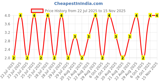 moglix.com Unbrako M4x16mm Full Threaded Countersunk Socket Head Cap Screw, 103313 unbrako Price History Graph from 22 Jul 2025 to 15 Nov 2025