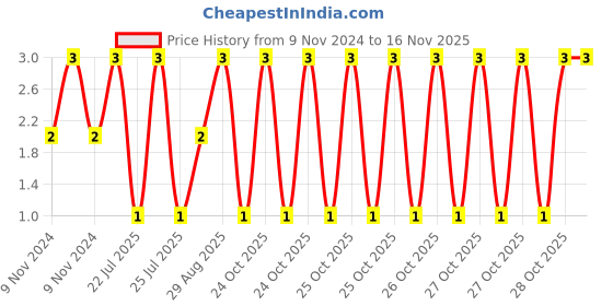 moglix.com Unbrako M4x16mm Full Threaded Socket Head Cap Screw, 103014 unbrako Price History Graph from 9 Nov 2024 to 15 Nov 2025