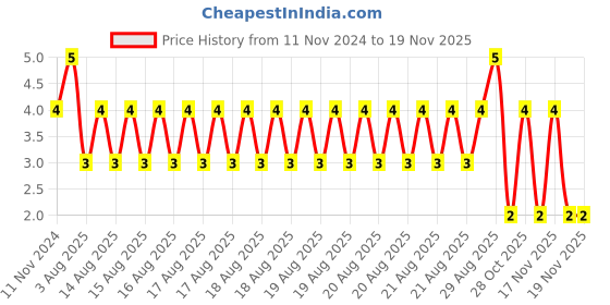 moglix.com Unbrako M4x16mm Full Threaded Socket Low Head Cap Screw, 106256 unbrako Price History Graph from 11 Nov 2024 to 17 Nov 2025