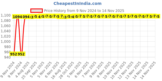 moglix.com Unbrako M4x16mm Full Threaded Socket Low Head Cap Screw, 106256 (Pack of 200) unbrako Price History Graph from 9 Nov 2024 to 14 Nov 2025