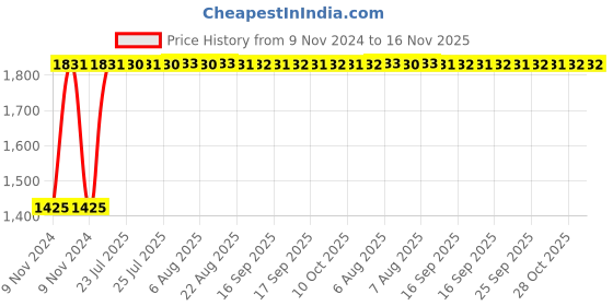 moglix.com Unbrako M4x16mm Grade 10.9 Full Threaded Hex Head Bolt/Screw, 170003 (Pack of 500) unbrako Price History Graph from 9 Nov 2024 to 15 Nov 2025