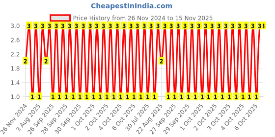 moglix.com Unbrako M4x16mm Knurled Cup Point Socket Set Screw, 103191 unbrako Price History Graph from 26 Nov 2024 to 15 Nov 2025