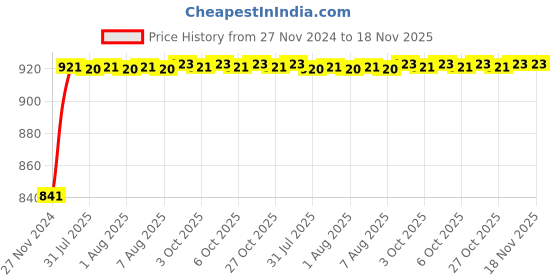 moglix.com Unbrako M4x18mm 200PCS Full Threaded Countersunk Socket Head Cap Screw Box, 401675 unbrako Price History Graph from 27 Nov 2024 to 18 Nov 2025