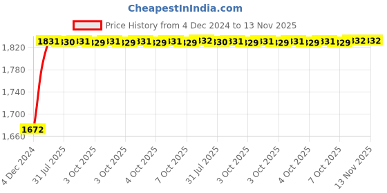 moglix.com Unbrako M4x18mm 500PCS Grade 10.9 Full Threaded Hex Head Bolt/Screw Box, 170004 unbrako Price History Graph from 4 Dec 2024 to 13 Nov 2025
