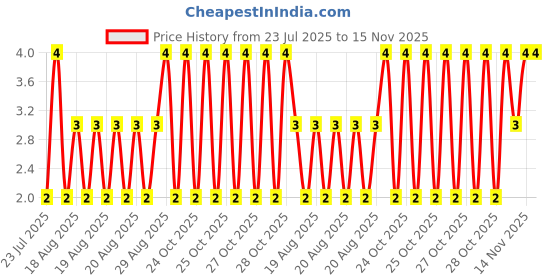 moglix.com Unbrako M4x18mm Full Threaded Countersunk Socket Head Cap Screw, 401675 unbrako Price History Graph from 23 Jul 2025 to 15 Nov 2025