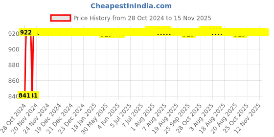 moglix.com Unbrako M4x18mm Full Threaded Countersunk Socket Head Cap Screw, 401675 (Pack of 200) unbrako Price History Graph from 28 Oct 2024 to 15 Nov 2025