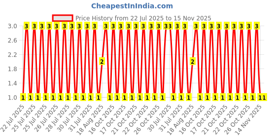moglix.com Unbrako M4x18mm Grade 10.9 Full Threaded Hex Head Bolt/Screw, 170004 unbrako Price History Graph from 22 Jul 2025 to 15 Nov 2025