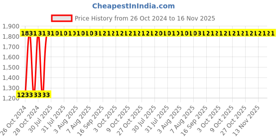 moglix.com Unbrako M4x18mm Grade 10.9 Full Threaded Hex Head Bolt/Screw, 170004 (Pack of 500) unbrako Price History Graph from 26 Oct 2024 to 16 Nov 2025