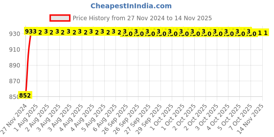 moglix.com Unbrako M4x20mm 200PCS Full Threaded Countersunk Socket Head Cap Screw Box, 103315 unbrako Price History Graph from 27 Nov 2024 to 13 Nov 2025