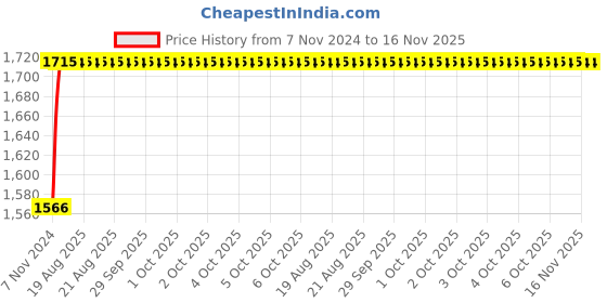 moglix.com Unbrako M4x20mm 500PCS Full Threaded Socket Head Cap Screw Box, 125753 unbrako Price History Graph from 7 Nov 2024 to 15 Nov 2025