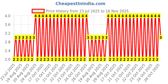 moglix.com Unbrako M4x20mm Full Threaded Countersunk Socket Head Cap Screw, 103315 unbrako Price History Graph from 23 Jul 2025 to 16 Nov 2025