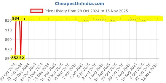 moglix.com Unbrako M4x20mm Full Threaded Countersunk Socket Head Cap Screw, 103315 (Pack of 200) unbrako Price History Graph from 28 Oct 2024 to 15 Nov 2025