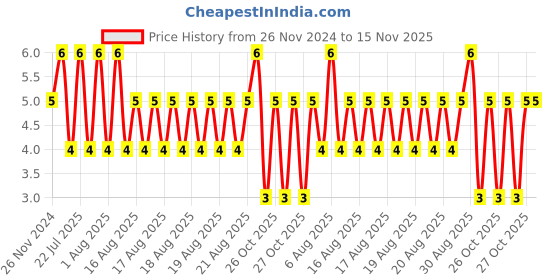 moglix.com Unbrako M4x20mm Full Threaded Socket Low Head Cap Screw, 106257 unbrako Price History Graph from 26 Nov 2024 to 15 Nov 2025