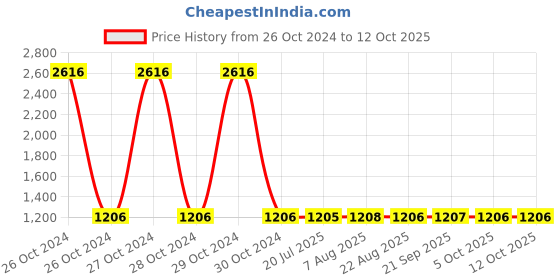 moglix.com Unbrako M4x20mm Full Threaded Socket Low Head Cap Screw, 106257 (Pack of 200) unbrako Price History Graph from 26 Oct 2024 to 12 Oct 2025