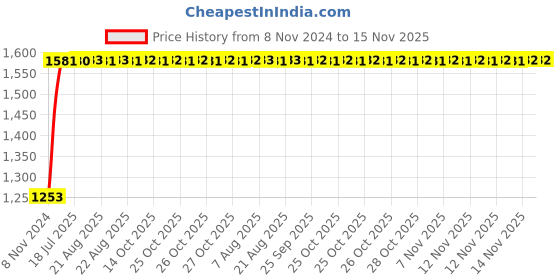 moglix.com Unbrako M4x20mm Grade 10.9 Full Threaded Hex Head Bolt/Screw, 170005 (Pack of 500) unbrako Price History Graph from 8 Nov 2024 to 15 Nov 2025