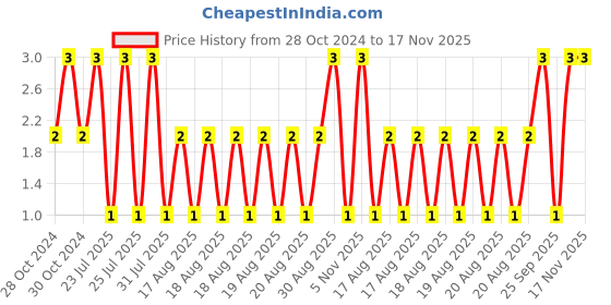 moglix.com Unbrako M4x22mm Grade 10.9 Half Threaded Hex Head Bolt/Screw, 170006 unbrako Price History Graph from 28 Oct 2024 to 17 Nov 2025