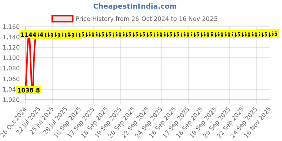 moglix.com Unbrako M4x25mm 200PCS Full Threaded Countersunk Socket Head Cap Screw Box, 103316 unbrako Price History Graph from 26 Oct 2024 to 15 Nov 2025