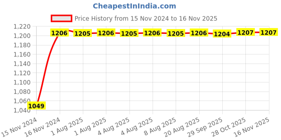moglix.com Unbrako M4x25mm 200PCS Full Threaded Socket Low Head Cap Screw Box, 106260 unbrako Price History Graph from 15 Nov 2024 to 15 Nov 2025