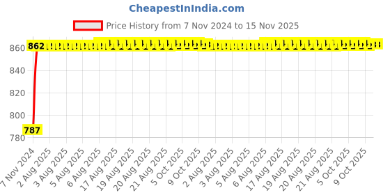 moglix.com Unbrako M4x25mm 200PCS Knurled Cup Point Socket Set Screw Box, 701961 unbrako Price History Graph from 7 Nov 2024 to 15 Nov 2025
