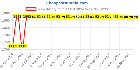 moglix.com Unbrako M4x25mm 500PCS Full Threaded Socket Head Cap Screw Box, 125381 unbrako Price History Graph from 27 Oct 2024 to 18 Nov 2025