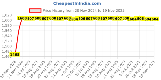 moglix.com Unbrako M4x25mm 500PCS Grade 10.9 Half Threaded Hex Head Bolt/Screw Box, 170007 unbrako Price History Graph from 20 Nov 2024 to 18 Nov 2025