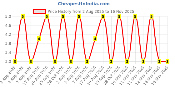 moglix.com Unbrako M4x25mm Full Threaded Countersunk Socket Head Cap Screw, 103316 unbrako Price History Graph from 2 Aug 2025 to 16 Nov 2025