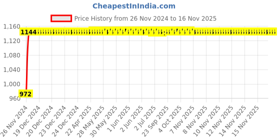 moglix.com Unbrako M4x25mm Full Threaded Countersunk Socket Head Cap Screw, 103316 (Pack of 200) unbrako Price History Graph from 26 Nov 2024 to 15 Nov 2025