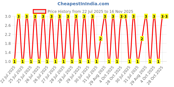 moglix.com Unbrako M4x25mm Full Threaded Socket Head Cap Screw, 125381 unbrako Price History Graph from 22 Jul 2025 to 15 Nov 2025
