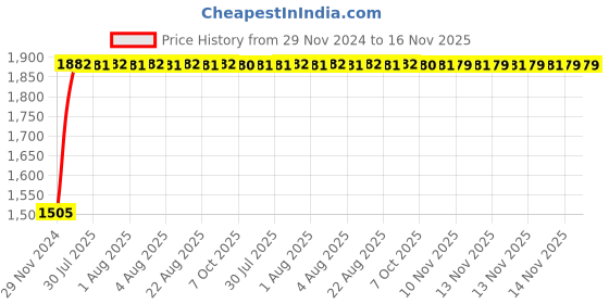 moglix.com Unbrako M4x25mm Full Threaded Socket Head Cap Screw, 125381 (Pack of 500) unbrako Price History Graph from 29 Nov 2024 to 16 Nov 2025