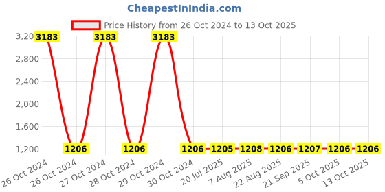 moglix.com Unbrako M4x25mm Full Threaded Socket Low Head Cap Screw, 106260 (Pack of 200) unbrako Price History Graph from 26 Oct 2024 to 12 Oct 2025