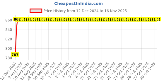 moglix.com Unbrako M4x25mm Knurled Cup Point Socket Set Screw, 701961 (Pack of 200) unbrako Price History Graph from 12 Dec 2024 to 15 Nov 2025