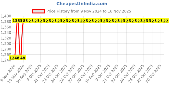 moglix.com Unbrako M4x30mm 200PCS Full Threaded Countersunk Socket Head Cap Screw Box, 103317 unbrako Price History Graph from 9 Nov 2024 to 15 Nov 2025