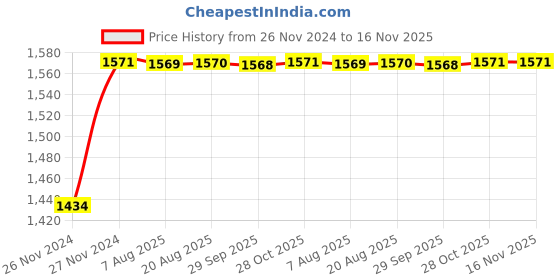 moglix.com Unbrako M4x30mm 200PCS Knurled Cup Point Socket Set Screw Box, 406498 unbrako Price History Graph from 26 Nov 2024 to 16 Nov 2025