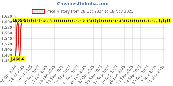moglix.com Unbrako M4x30mm 500PCS Grade 10.9 Half Threaded Hex Head Bolt/Screw Box, 170008 unbrako Price History Graph from 28 Oct 2024 to 18 Nov 2025