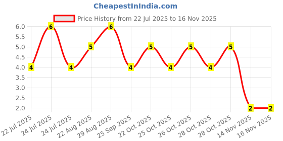moglix.com Unbrako M4x30mm Full Threaded Countersunk Socket Head Cap Screw, 103317 unbrako Price History Graph from 22 Jul 2025 to 14 Nov 2025