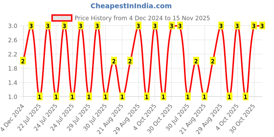 moglix.com Unbrako M4x30mm Grade 10.9 Half Threaded Hex Head Bolt/Screw, 170008 unbrako Price History Graph from 4 Dec 2024 to 15 Nov 2025