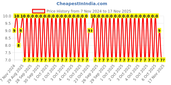 moglix.com Unbrako M4x30mm Half Threaded Socket Low Head Cap Screw, 406185 unbrako Price History Graph from 7 Nov 2024 to 17 Nov 2025