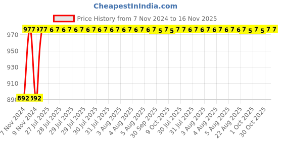 moglix.com Unbrako M4x35mm 200PCS Half Threaded Socket Head Cap Screw Box, 103019 unbrako Price History Graph from 7 Nov 2024 to 16 Nov 2025