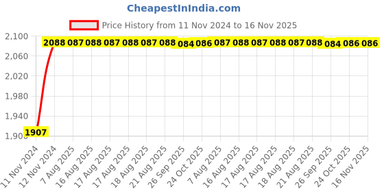 moglix.com Unbrako M4x35mm 200PCS Knurled Cup Point Socket Set Screw Box, 551679 unbrako Price History Graph from 11 Nov 2024 to 16 Nov 2025