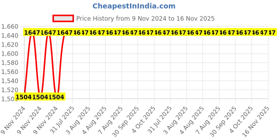 moglix.com Unbrako M4x35mm 500PCS Grade 10.9 Half Threaded Hex Head Bolt/Screw Box, 170009 unbrako Price History Graph from 9 Nov 2024 to 15 Nov 2025