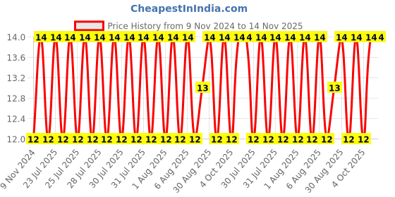 moglix.com Unbrako M4x35mm Full Threaded Countersunk Socket Head Cap Screw, 220001 unbrako Price History Graph from 9 Nov 2024 to 13 Nov 2025