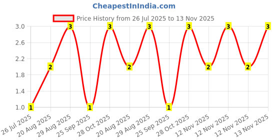 moglix.com Unbrako M4x35mm Grade 10.9 Half Threaded Hex Head Bolt/Screw, 170009 unbrako Price History Graph from 26 Jul 2025 to 13 Nov 2025