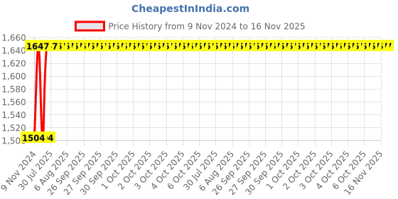 moglix.com Unbrako M4x35mm Grade 10.9 Half Threaded Hex Head Bolt/Screw, 170009 (Pack of 500) unbrako Price History Graph from 9 Nov 2024 to 16 Nov 2025