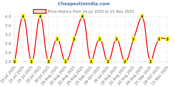 moglix.com Unbrako M4x35mm Half Threaded Socket Head Cap Screw, 103019 unbrako Price History Graph from 24 Jul 2025 to 15 Nov 2025