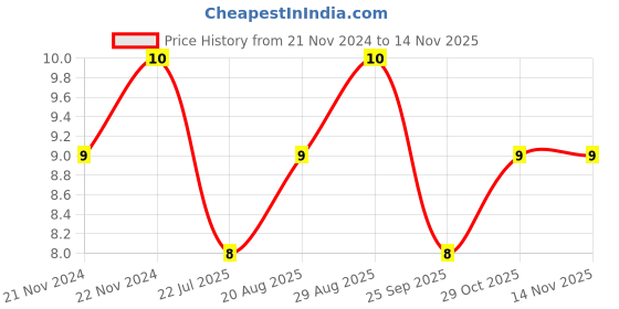 moglix.com Unbrako M4x35mm Knurled Cup Point Socket Set Screw, 551679 unbrako Price History Graph from 21 Nov 2024 to 11 Nov 2025