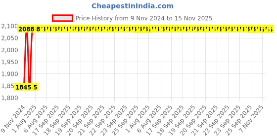 moglix.com Unbrako M4x35mm Knurled Cup Point Socket Set Screw, 551679 (Pack of 200) unbrako Price History Graph from 9 Nov 2024 to 15 Nov 2025