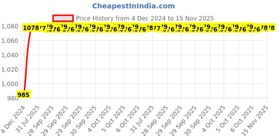 moglix.com Unbrako M4x40mm 200PCS Half Threaded Socket Head Cap Screw Box, 103021 unbrako Price History Graph from 4 Dec 2024 to 15 Nov 2025
