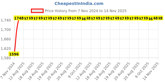 moglix.com Unbrako M4x40mm 500PCS Grade 10.9 Half Threaded Hex Head Bolt/Screw Box, 170010 unbrako Price History Graph from 7 Nov 2024 to 14 Nov 2025
